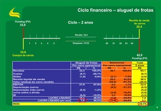 Ciclo financeiro – aluguel de frotas

 Funding (PV)                                                                         Receita da venda
                                       Ciclo – 2 anos                                    de carros
       33,8
                                                                                            28,5

                                            Receita: 32,4



              1    2   3   4   5          Despesas: (10,5)        20   21   22   23    24



       33,8
Compra de carros                                                                             42,0
                                                                                        Funding (FV)
                                            Aluguel de frotas         Seminovos              Total
                                          Por carro operacional Por carro operacional       2 anos
                                             R$           %        R$          %              R$
Receitas                                       32,4      100,0%       30,7    100,0%            63,1
Custos                                          (8,7)    -26,7%                                 (8,7)
SG&A                                            (1,8)      -5,6%       (2,1)    -7,0%           (4,0)
Receita líquida de venda                                              28,5      93,0%           28,5
Valor residual do carro vendido                                      (28,0)    -91,3%          (28,0)
EBITDA                                         21,9       67,6%         0,5      1,7%           22,4
Depreciação (carro)                                                    (6,5)   -21,2%           (6,5)
Depreciação (não-carro)                         (0,4)      -1,2%                                (0,4)
Juros sobre a dívida                                                   (4,9)   -16,0%           (4,9)
IR                                              (6,5)    -19,9%         3,3     10,6%           (3,2)
                           LUCRO LÍQUIDO       15,1       46,5%        (7,6)   -24,8%            7,4
                    LUCRO LÍQUIDO por ano        7,5      46,5%        (3,8)   -24,8%            3,7
ROIC                                                                                          16,1%
                                                                                                         9
 