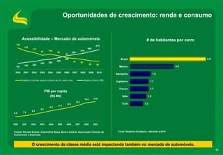 Oportunidades de crescimento: renda e consumo


                Acessibilidade – Mercado de automóveis                                                                                      # de habitantes por carro
1 6 0
          148                                                                                      510     6 00




                  128
1 4 0
                         115                                                            465
                                         104                                   415
                                                                                                           5 00




1 2 0
                                 97               93              380
1 00                                                      80                                               4 00




 8 0                                                                                                       3 00




                                                         350                                                         Brasil                                             6.9
 6 0

                                                 300              75                                       2 00




 4 0
                                 240     260                                   68
                         200                                                                58     56
                  180                                                                                      1 00




                                                                                                                    Mexico                                       4.0
 2 0

          151
   0                                                                                                       0




         2000    2001    2002   2003     2004    2005    2006     2007         2008         2009    2010
                                                                                                                  Alemanha                         1.9

                Salários mínimos para a compra de um carro novo                     Salário mínimo (R$)
                                                                                                                  Inglaterra                     1.7

                                                                                                                    França                       1.7
                                       PIB per capita
                                          (R$ Mil)                                                                     Itália                1.5
                                                                                     16.0        16.6
                                                                        14.2
                                                           12.8                                                        EUA                 1.2
                                                  11.7
                                          10.7
                                 9.5
                         8.4
        6.9      7.5




        2000    2001    2002    2003     2004     2005    2006      2007            2008         2009


        Fontee: Revista Exame: Automotive News, Banco Central, Associação Chinesa de                               Fonte: Relatório Bradesco, referente a 2010
        Automóveis e empresas



                         O crescimento da classe média está impactando também no mercado de automóveis.
                                                                                                                                                                              11
 