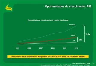 Oportunidades de crescimento: PIB




                   Elasticidade de crescimento da receita de aluguel

                                                                                  Localiza




                                                                                                              5,5x
                                                                                     Sector


                                                                                       PIB        2,8x



     2005          2006          2007              2008                2009                2010




Crescimento anual projetado do PIB para os próximos 5 anos entre 4 e 5% (Fonte: Bacen).


                                                                                       Fonte: Bacen, Localiza e ABLA    12
                                  Baseado no faturamento da Localiza, Total Fleet e Franqueados, líquidas da inflação
 