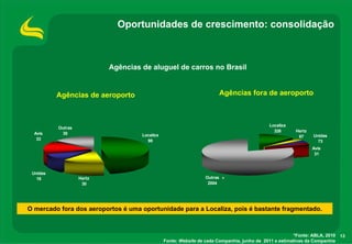 Oportunidades de crescimento: consolidação



                           Agências de aluguel de carros no Brasil


          Agências de aeroporto                                           Agências fora de aeroporto



                                                                                            Localiza
          Outras
                                                                                              326      Hertz
  Avis     30                       Localiza                                                            67     Unidas
   33                                 98                                                                         73
                                                                                                               Avis
                                                                                                                31
                                                                               *


 Unidas
   18              Hertz                                         Outras   *
                    30                                            2004




O mercado fora dos aeroportos é uma oportunidade para a Localiza, pois é bastante fragmentado.



                                                                                                       *Fonte: ABLA, 2010   13
                                               Fonte: Website de cada Companhia, junho de 2011 e estimativas da Companhia
 