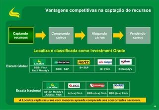 Vantagens competitivas na captação de recursos




    Captando                   Comprando                    Alugando                          Vendendo
    recursos                     carros                       carros                            carros



                 Localiza é classificada como Investment Grade


Escala Global    BBB- Fitch                        B+ S&P
                                 BBB+ S&P                          B+ Fitch        B3 Moody's
                Baa3 Moody’s




     Escala Nacional    Aa1.br Moody’s
                                         A (bra) Fitch   BBB+ (bra) Fitch   BBB (bra) Fitch
                         AA(bra) Fitch

       A Localiza capta recursos com menores spreads comparada aos concorrentes nacionais.

                                                                                                         16
 