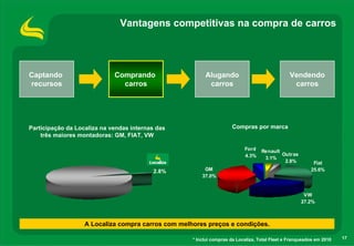 Vantagens competitivas na compra de carros




Captando                     Comprando                   Alugando                               Vendendo
recursos                       carros                     carros                                 carros




Participação da Localiza na vendas internas das                      Compras por marca
    três maiores montadoras: GM, FIAT, VW

                                                                           Ford    Renault
                                                                           4.3%            Outras
                                                                                    3.1%
                                                                                            2.8%          Fiat
                                          2.8%           GM                                              25.6%
                                                        37.0%


                                                                                                      VW
                                                                                                     27.2%



                   A Localiza compra carros com melhores preços e condições.

                                                    * Inclui compras da Localiza, Total Fleet e Franqueados em 2010   17
 