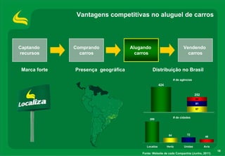 Vantagens competitivas no aluguel de carros




Captando       Comprando             Alugando                             Vendendo
recursos         carros                carros                               carros


 Marca forte   Presença geográfica              Distribuição no Brasil
                                                                   # de agências
                                                       424


                                                                                   252
                                                                                   64
                                                                                   91

                                                                                   97


                                                                   # de cidades
                                              289




                                                              64            72
                                                                                         46


                                            Localiza         Hertz        Unidas         Avis
                                                                                                18
                                         Fonte: Website de cada Companhia (Junho, 2011)
 
