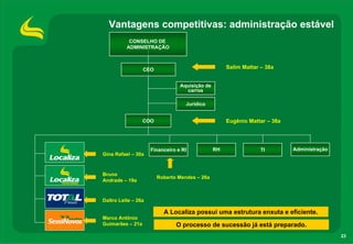 Vantagens competitivas: administração estável
           CONSELHO DE
          ADMINISTRAÇÃO



                  CEO                                Salim Mattar – 38a


                                 Aquisição de
                                   carros

                                   Jurídico


                  COO                                Eugênio Mattar – 38a




                     Financeiro e RI            RH                TI        Administração
Gina Rafael – 30a



Bruno
                        Roberto Mendes – 26a
Andrade – 19a



Daltro Leite – 26a

                          A Localiza possui uma estrutura enxuta e eficiente.
Marco Antônio
Guimarães – 21a                O processo de sucessão já está preparado.
                                                                                            23
 