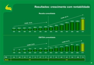 Resultados: crescimento com rentabilidade

                                                  Receita consolidada
                                                                                             .1%
                                                                                        R: 25
                                                                                    CAG                                   2.551,3

                                                                                                      1.855,7   1.856,3
                                                                                            1.531,7
                          CAGR: 16.5%
                                                                                  1.145,4
                                                                          876,9
                                                          532,0   634,4
                                          420,4   476,9
        212,9   234,3   244,7    310,1


        1997    1998    1999      2000    2001    2002    2003    2004    2005     2006      2007      2008      2009      2010




                                                  EBITDA consolidado

                                                                                                %
                                                                                          : 23.1
                                                                                      CAGR
                                                                                                                          649.5
                                      23.9%                                                           504.1
                                CAGR:                                                       403.5
                                                                                                                469.7

                                                                          278.1   311.4
                                                                  197.8
                                  134.3    154    149.9   152.1
                 62     85.2
         42


        1997    1998    1999      2000    2001    2002    2003    2004    2005     2006      2007      2008      2009      2010



PIB     3,4      0,0     0,3      4,3      1,3    2,7      1,1    5,7     3,2      4,0       6,1        5,2       -0,6     7.5

Média                             1.9                                                        4.4

                                                                                                                                    25
 