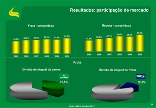 Resultados: participação de mercado


            Frota - consolidada                                                       Receita - consolidada

                                                                                                                 27,4%
                                                                                                 24,8%   24,2%
                                            23,5%                             20,5%      22,1%
        20,6%   20,8%   21,8%     21,4%
18,9%                                                             17,9%




                                                                   2005       2006       2007    2008    2009    2010
2005     2006   2007    2008      2009       2010


                                                      Frota

        Divisão de aluguel de carros                                            Divisão de aluguel de frotas



                                          37,5%                                                                  12,5%




                                                                                                                         26
                                                  Fonte: ABLA, Anuário 2011
 