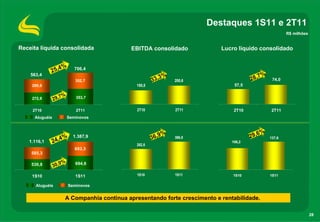 Destaques 1S11 e 2T11
                                                                                                          R$ milhões


Receita líquida consolidada                 EBITDA consolidado              Lucro líquido consolidado


                4   %
             25,            706,4
    563,4                                                    %                            7   %
                            352,7                     33,
                                                         3
                                                                 200,6                 28,         74,0
    290,6                                    150,5                              57,5

                    7%
    272,8       29,         353,7


     2T10                   2T11              2T10               2T11           2T10               2T11
     Aluguéis            Seminovos



                                                             %                            6   %
                   4%      1.387,9                    36,
                                                         9       386,8                 29,        137,6
   1.116,1      24,                                                            106,2
                                              282,6
                            693,3
    585,3

                    9%      694,6
    530,8       30,

    1S10                    1S11              1S10               1S11           1S10              1S11

      Aluguéis           Seminovos


                     A Companhia continua apresentando forte crescimento e rentabilidade.

                                                                                                                       28
 