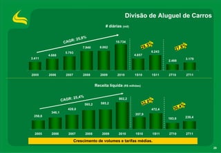 Divisão de Aluguel de Carros
                                                  # diárias (mil)


                       R:     25,8%
                   CAG                                  10.734
                                                                                 5%
                                 7.940         8.062                       28,                27,
                                                                                                    8%
                    5.793                                                         6.243
         4.668                                                      4.857
3.411                                                                                                   3.179
                                                                                          2.488



2005     2006       2007         2008          2009      2010       1S10          1S11    2T10          2T11


                                            Receita líquida (R$ milhões)


                       : 25,4   %
                  CAGR                                    802,2
                                                                                 0%
                                    565,2      585,2                       32,
                                                                                                   4%
                      428,0                                                       472,4      30,
          346,1
                                                                    357,9
 258,6                                                                                                  239,4
                                                                                          183,6



  2005     2006       2007          2008        2009      2010      1S10          1S11    2T10          2T11

                           Crescimento de volumes e tarifas médias.
                                                                                                                29
 