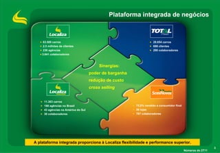 Plataforma integrada de negócios



    63.500 carros                                                    28.654 carros
    2.5 milhões de clientes                                          698 clientes
    236 agências                                                     290 colaboradores
    3.641 colaboradores



                                          Sinergias:
                                     poder de barganha
                                     redução de custo
                                     cross selling


     11.363 carros
     188 agências no Brasil                              75,8% vendido a consumidor final
     43 agências na América do Sul                       56 lojas
     30 colaboradores                                    787 colaboradores




A plataforma integrada proporciona à Localiza flexibilidade e performance superior.
                                                                                                              3
                                                                                            Números do 2T11
 