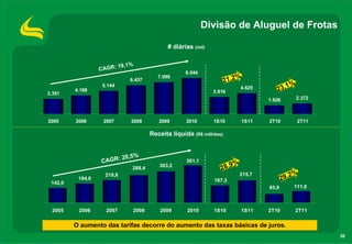 Divisão de Aluguel de Frotas

                                               # diárias (mil)


                        19,1%
                  CAGR:
                                                      8.044
                                           7.099                            %
                               6.437                                   21,2
                   5.144                                                                        1%
         4.188                                                   3.816
                                                                               4.625      23,
3.351
                                                                                       1.926         2.372



2005     2006      2007         2008       2009       2010       1S10          1S11    2T10           2T11

                                        Receita líquida (R$ milhões)


                            : 20,5%
                  CAGR                                361,1
                                                                          9%
                                268,4
                                           303,2
                                                                    28,
                    219,8                                                      215,7                2%
          184,0                                                  167,3                        29,
 142,0
                                                                                       85,9          111,0



 2005     2006      2007         2008       2009      2010       1S10          1S11    2T10          2T11


         O aumento das tarifas decorre do aumento das taxas básicas de juros.
                                                                                                             30
 