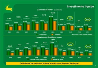 Investimento líquido
                                                                  Aumento da frota *                   (quantidade)

                                                                                              18.649
                                                          9.930             8.642
                     10.346            7.957                                                65.934
   7.342                                                                                                                         4.608
                                                                                                     47.285       1.182                                                  8.124
                                                       44.211      43.161                                                                             644
                                    38.050
                  33.520                                    34.281       34.519
                                          30.093                                                                               28.667
26.105                 23.174                                                                                                        24.059
                                                                                                               22.809 21.627                                         20.602
      18.763
                                                                                                                                                11.323 10.679              12.478



   2005              2006              2007               2008              2009                2010              1S10            1S11                2T10                2T11
                                                                      Comprados                         Vendidos                        * Não considera os carros roubados / sinistrados.


                                                                  Investimento líquido (R$ milhões)
                                                                                               588,5

                                                           354,5             281,8           1.910,4
                                        210,4
                       341,5                                                                                                      132,3
    243,5                                               1.335,3                                      1.321,9       87,3                                                    241,1
                                                                          1.204,2
                                     1.060,9                      980,8                                                                                70,3
                    930,3                      850,5                                922,4                                       825,6
  690,0                     588,8                                                                               672,6 585,3             693,3                          593,8
          446,5                                                                                                                                   360,9 290,6                   352,7



     2005              2006              2007              2008               2009              2010               1S10            1S11                2T10                2T11
                                                  Compras (inclui acessórios)                        Receita de venda


                            Flexibilidade para ajustar a frota de acordo com a demanda de aluguel.
                                                                                                                                                                                            31
 