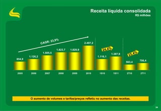 Receita líquida consolidada
                                                                                       R$ milhões




                           3,9%
                  CA G R: 2                      2.497,2

                             1.823,7   1.820,9                24,4%
                   1.505,5                                                           %
        1.126,2                                            1.116,1
                                                                     1.387,9
                                                                                 25,4
854,9
                                                                                         706,4
                                                                               563,4



2005     2006       2007      2008      2009      2010      1S10      1S11     2T10       2T11




         O aumento de volumes e tarifas/preços refletiu no aumento das receitas.

                                                                                                    34
 