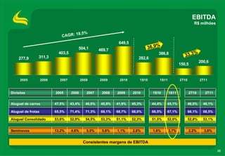 EBITDA
                                                                                                               R$ milhões

                                        8,5%
                              C A GR : 1
                                                                 649,5
                                         504,1         469,7                     36,9%
                             403,5                                                                          %
                311,3
                                                                                       386,8
                                                                                                        33,3
    277,9                                                                   282,6
                                                                                                                    200,6
                                                                                                     150,5


     2005           2006     2007            2008      2009      2010        1S10      1S11          2T10           2T11


Divisões                   2005      2006       2007    2008    2009     2010       1S10      1S11          2T10       2T11


Aluguel de carros          47,5%     43,4%     46,0%    45,9%   41,9%    45,3%      44,4%   45,1%           46,5%     46,1%

Aluguel de frotas          65,5%     71,4%     71,3%    69,1%   68,7%    68,0%      66,5%   67,1%           66,1%     68,5%

Aluguel Consolidado        53,6%     52,9%     54,5%    53,3%   51,1%    52,3%      51,5%   52,0%           52,8%     53,1%


Seminovos                  13,2%     4,6%       5,5%    5,6%    1,1%     2,6%       1,6%      3,7%          2,2%      3,6%


                                              Consistentes margens de EBITDA

                                                                                                                              35
 