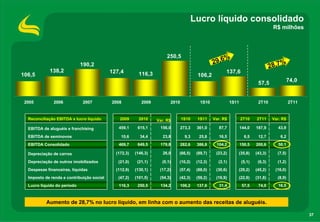 Lucro líquido consolidado
                                                                                                                                   R$ milhões




                                                                      250,5                         %
                                                                                                29,6                                  %
                             190,2                                                                                                28,7
            138,2                          127,4                                                      137,6
106,5                                                    116,3                         106,2
                                                                                                                                             74,0
                                                                                                                          57,5


 2005         2006           2007          2008           2009         2010              1S10             1S11            2T10               2T11


  Reconciliação EBITDA x lucro líquido         2009      2010    Var. R$      1S10     1S11     Var. R$          2T10    2T11      Var. R$

  EBITDA de aluguéis e franchising            459,1     615,1     156,0       273,3    361,0       87,7          144,0   187,9        43,9

  EBITDA de seminovos                          10,6      34,4       23,8        9,3     25,8       16,5            6,5    12,7         6,2
  EBITDA Consolidado                          469,7     649,5     179,8       282,6    386,8     104,2           150,5   200,6        50,1

  Depreciação de carros                      (172,3)   (146,3)      26,0   (66,5)      (89,7)    (23,2)      (35,8)      (43,3)      (7,5)

  Depreciação de outros imobilizados          (21,0)    (21,1)     (0,1)   (10,2)      (12,3)     (2,1)          (5,1)    (6,3)      (1,2)
  Despesas financeiras, líquidas             (112,9)   (130,1)    (17,2)   (57,4)      (88,0)    (30,6)      (29,2)      (45,2)     (16,0)
  Imposto de renda e contribuição social      (47,2)   (101,5)    (54,3)   (42,3)      (59,2)    (16,9)      (22,9)      (31,8)      (8,9)
  Lucro líquido do período                    116,3     250,5     134,2       106,2    137,6       31,4           57,5    74,0        16,5



           Aumento de 28,7% no lucro líquido, em linha com o aumento das receitas de aluguéis.

                                                                                                                                                    37
 