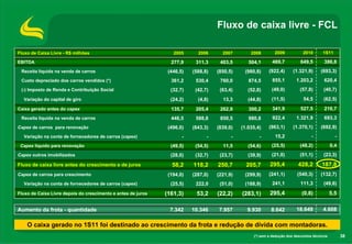 Fluxo de caixa livre - FCL

Fluxo de Caixa Livre - R$ milhões                                2005      2006      2007        2008        2009           2010       1S11

EBITDA                                                          277,9     311,3     403,5       504,1      469,7           649,5        386,8
 Receita líquida na venda de carros                            (446,5)   (588,8)   (850,5)    (980,8)     (922,4)      (1.321,9)      (693,3)
 Custo depreciado dos carros vendidos (*)                       361,2     530,4     760,0       874,5      855,1         1.203,2        620,4
 (-) Imposto de Renda e Contribuição Social                     (32,7)    (42,7)    (63,4)      (52,8)     (49,0)          (57,8)      (40,7)
  Variação do capital de giro                                   (24,2)     (4,8)     13,3       (44,8)     (11,5)           54,5       (62,5)
Caixa gerado antes do capex                                     135,7     205,4     262,9       300,2      341,9           527,5        210,7
 Receita líquida na venda de carros                             446,5     588,8     850,5       980,8      922,4         1.321,9        693,3
Capex de carros para renovação                                 (496,0)   (643,3)   (839,0)   (1.035,4)    (963,1)      (1.370,1)      (692,9)
  Variação na conta de fornecedores de carros (capex)                -         -         -           -       15,2                -             -
 Capex líquido para renovação                                   (49,5)    (54,5)     11,5       (54,6)     (25,5)          (48,2)            0,4
Capex outros imobilizados                                       (28,0)    (32,7)    (23,7)      (39,9)     (21,0)          (51,1)      (23,3)

Fluxo de caixa livre antes do crescimento e de juros            58,2     118,2     250,7       205,7      295,4           428,2       187,8
Capex de carros para crescimento                               (194,0)   (287,0)   (221,9)    (299,9)     (241,1)        (540,3)      (132,7)
  Variação na conta de fornecedores de carros (capex)           (25,5)    222,0     (51,0)    (188,9)      241,1           111,3       (49,6)

Fluxo de Caixa Livre depois do crescimento e antes de juros   (161,3)     53,2     (22,2)    (283,1)      295,4             (0,8)            5,5


Aumento da frota - quantidade                                  7.342     10.346    7.957       9.930       8.642         18.649        4.608

    O caixa gerado no 1S11 foi destinado ao crescimento da frota e redução de dívida com montadoras.
                                                                                                  (*) sem a dedução dos descontos técnicos         38
 