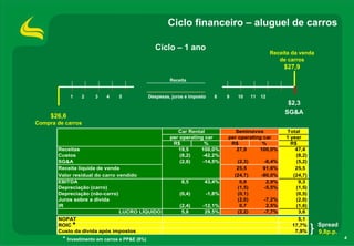 Ciclo financeiro – aluguel de carros

                                                   Ciclo – 1 ano
                                                                                                       Receita da venda
                                                                                                          de carros
                                                                                                            $27,9
                                                         Receita


             1   2     3   4     5              Despesas, juros e imposto   8   9    10      11   12
                                                                                                             $2,3
                                                                                                            SG&A
     $26,6
Compra de carros
                                                            Car Rental             Seminovos                Total
                                                         per operating car      per operating car           1 year
                                                          R$           %         R$          %                R$
       Receitas                                             19,5     100,0%        27,9     100,0%              47,4
       Custos                                                (8,2)    -42,2%                                    (8,2)
       SG&A                                                  (2,8)    -14,5%         (2,3)         -8,4%        (5,2)
       Receita líquida de venda                                                      25,5          91,6%        25,5
       Valor residual do carro vendido                                              (24,7)        -90,0%       (24,7)
       EBITDA                                                 8,5       43,4%         0,8           2,9%         9,3
       Depreciação (carro)                                                           (1,5)         -5,5%        (1,5)
       Depreciação (não-carro)                               (0,4)      -1,8%        (0,1)                      (0,5)
       Juros sobre a dívida                                                          (2,0)         -7,2%        (2,0)
       IR                                                    (2,4)     -12,1%         0,7           2,5%        (1,6)
                                LUCRO LÍQUIDO                 5,8       29,5%        (2,2)         -7,7%         3,6
       NOPAT                                                                                                     5,1
       ROIC  *                                                                                                 17,7%      Spread
       Custo da dívida após impostos                                                                            7,9%      9,8p.p.
         * Investimento em carros e PP&E (8%)                                                                                       4
 