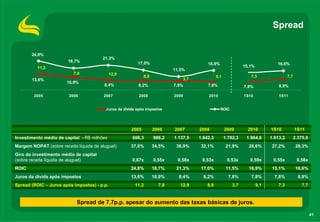 Spread


       24,8%
                                        21,3%
                        18,7%                             17,0%                              16,9%                                  16,6%
          11,2                                                                                                     15,1%
                                                                            11,5%
                           7,8               12,9
                                                              8,8                                  9,1                7,3                  7,7
       13,6%                                                                       3,7
                       10,9%
                                         8,4%             8,2%              7,8%             7,8%                  7,8%              8,9%

        2005             2006            2007             2008              2009             2010                  1S10              1S11


                                          Juros da dívida após impostos                              ROIC




                                                       2005         2006    2007         2008            2009        2010        1S10            1S11
Investimento médio de capital - R$ milhões             606,3        986,2   1.137,5      1.642,3         1.702,3    1.984,6      1.913,2         2.375,0
Margem NOPAT (sobre receita líquida de aluguel)       37,0%         34,5%    36,9%        32,1%           21,9%      28,6%        27,2%           28,3%
Giro do investimento médio de capital
(sobre receita líquida de aluguel)                     0,67x        0,55x     0,58x       0,53x           0,53x       0,59x       0,55x           0,58x
ROIC                                                  24,8%         18,7%    21,3%        17,0%           11,5%      16,9%        15,1%           16,6%
Juros da dívida após impostos                         13,6%         10,9%     8,4%         8,2%            7,8%       7,8%         7,8%            8,9%
Spread (ROIC – Juros após impostos) - p.p.              11,2          7,8      12,9          8,8             3,7           9,1       7,3             7,7


                            Spread de 7,7p.p. apesar do aumento das taxas básicas de juros.

                                                                                                                                                           41
 