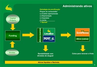 Administrando ativos
               Estratégia de precificação
               Preços ao consumidor
               (-) Custos operacionais
               (-) Depreciação
Capital        (-) Impostos
Próprio        (-) Juros
                = Spread




            Ativos (carros)
Funding
                                                       Ativo (caixa)




Dívidas
           Rentabilidade vem                      Caixa para renovar a frota
          divisões de aluguel


          Ativos líquidos e flexíveis.
                                                                               6
 