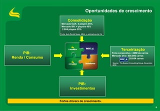 Oportunidades de crescimento

                          Consolidação
                   Mercado EUA: 4 players 95%
                   Mercado BR: 4 players 45%
                   2.004 players 55%

                  Fonte: Auto Rental News, ABLA e estimativas da Cia




                                                                                Terceirização
     PIB:                                                              Frota corporativa : 2MM de carros
                                                                       Mercado alvo: 500.000 carros
Renda / Consumo                                                                        28.654 carros
                                                                       Source: The Boston Consulting Group, Novembro
                                                                       2010




                                 PIB:
                             Investimentos


                  Fortes drivers de crescimento.

                                                                                                                       8
 