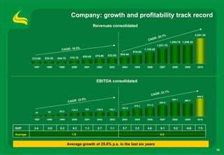 Company: growth and profitability track record
                                                        Revenues consolidated

                                                                                                         %                             2,551.30
                                                                                                     25.1
                                                                                               CAGR:
                                                                                                                   1,855.70 1,856.30
                                                                                                        1,531.70
                               CAGR: 16.5%                                                   1,145.40
                                                                                    876.90
                                                                  532.00   634.40
                                               420.40    476.90
          212.90   234.30   244.70    310.10


           1997     1998     1999      2000     2001      2002     2003     2004     2005      2006       2007      2008      2009      2010




                                                         EBITDA consolidated

                                                                                                            %
                                                                                                      : 23.1
                                                                                                  CAGR
                                                                                                                                        649.5
                                           23.9%                                                                    504.1
                                     CAGR:                                                               403.5
                                                                                                                             469.7

                                                                                    278.1     311.4
                                                                            197.8
                                       134.3    154       149.9   152.1
                     62      85.2
            42


           1997     1998     1999      2000     2001      2002     2003     2004     2005      2006       2007      2008      2009      2010



GDP        3.4       0.0      0.3       4.3     1.3       2.7      1.1      5.7      3.2       4.0        6.1        5.2       -0.6      7.5

Average                                1.9                                                                4.4


                                     Average growth of 25.0% p.a. in the last six years
                                                                                                                                                  10
 