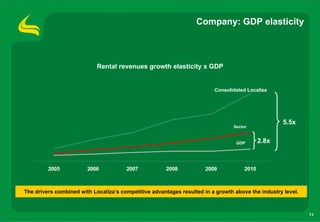 Company: GDP elasticity



                            Rental revenues growth elasticity x GDP


                                                                         Consolidated Localiza




                                                                                                    5.5x
                                                                                Sector


                                                                                  GDP       2.8x



         2005           2006           2007           2008            2009           2010



The drivers combined with Localiza’s competitive advantages resulted in a growth above the industry level.



                                                                                                             11
 