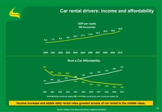 Car rental drivers: income and affordability

                                                           GDP per capita
                                                           (R$ thousands)
                                                                                                         19.0
                                                                                       16.0     16.6
                                                                              14.2
                                                                      12.8
                                                    10.7     11.7
                                   8.4      9.5
                    6.9    7.5




                   2000   2001    2002     2003    2004     2005     2006     2007     2008     2009     2010


                                             Rent a Car Affordability

                   51%                                                                                       510
                                                                                                   465
                                                                                          415
                          38%                                                   380
                                  37%      35%                         350
                                                              300
                                                     260
                                          240
                          180    200
                   151                              31%
                                                              27%
                                                                       22%      20%
                                                                                         18%       16%       15%

                   2000   2001    2002     2003     2004     2005      2006     2007     2008     2009       2010

                           Monthly m inim um salary (R$)      Daily rental price over m inim um salary (%)



Income increase and stable daily rental rates granted access of car rental to the middle class.
                                                                                                                    15
                                 Source: Infraero, Gol, Abecs and Exame magazine (Dec/2010)
 