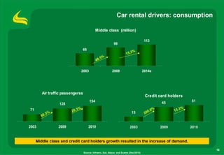 Car rental drivers: consumption

                                                Middle class (million)

                                                                                        113
                                                              98
                                   66
                                                                             %
                                                                        15.3
                                                   .5   %
                                                48


                                   2003                     2009                        2014e




        Air traffic passengerss
                                                                                         Credit card holders
                                          154                                                                      51
                   128                                                                             45
                               %                                                                               %
71                        20.3                                                            00
                                                                                            . 0%          13.3
          .3   %                                                             15          2
       80


2003               2009                 2010                               2003                    2009            2010


     Middle class and credit card holders growth resulted in the increase of demand.

                                                                                                                          16
                                    Source: Infraero, Gol, Abecs and Exame (Dec/2010)
 