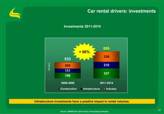 Car rental drivers: investments


                         Investments 2011-2014




                                                                       886
                                           + 66%
                                                                        339
                          533
         R$ billion




                          206                                           210
                          131
                                                                        337
                          196

                      2006-2009                                    2011-2014

                      Construction              Infrastructure             Industry



Infrastructure investments have a positive impact in rental volumes.

                                                                                       17
                      Source: BNDES 2011-2014, Ernani Torres (Deputy Director)
 