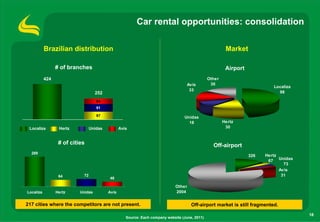 Car rental opportunities: consolidation

           Brazilian distribution                                                                         Market

                 # of branches                                                                            Airport
           424                                                                                   Other
                                                                                     Avis         30
                                                                                                                             Localiza
                                                                                      33
                                    252                                                                                        98

                                     64
                                     91

                                     97                                            Unidas
                                                                                     18                  Hertz
 Localiza         Hertz           Unidas          Avis                                                    30


                  # of cities                                                                      Off-airport
  289
                                                                                                                    326   Hertz
                                                                                                                                Unidas
                                                                                                                           67
                                                                                                                                  73
                                                                                                                                Avis
                  64         72                                                                                                  31
                                           46

                                                                               Other
Localiza         Hertz     Unidas          Avis                                2004


217 cities where the competitors are not present.                                      Off-airport market is still fragmented.
                                                                                                                                         18
                                                     Source: Each company website (June, 2011)
 