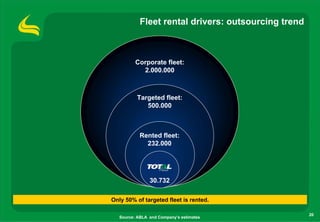 Fleet rental drivers: outsourcing trend



          Corporate fleet:
            2.000.000



          Targeted fleet:
             500.000



            Rented fleet:
              232.000




                30.732

Only 50% of targeted fleet is rented.

                                                      20
   Source: ABLA and Company’s estimates
 