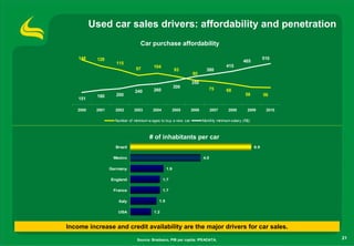 Used car sales drivers: affordability and penetration
                                                 Car purchase affordability
 1       6    0                                                                                                                    6   0 0




                   148     128                                                                                             510
 1       4    0




                                    115                                                                       465                  5   0 0




                                                         104                                        415
 1       2    0




                                               97                       93               380
                                                                                80
                                                                                                                                   4   0 0




     1       0 0




         8    0                                                                                                                    3   0 0




                                                                                350
         6    0




                                                                        300               75
                                                         260
                                                                                                                                   2   0 0




         4    0
                                              240                                                   68
                           180      200                                                                        58          56      1   0 0




         2    0



                   151
              0                                                                                                                    0




                   2000    2001     2002      2003      2004            2005    2006         2007    2008       2009        2010

                                    Number of minimum w ages to buy a new car          Monthly minimum salary (R$)



                                                      # of inhabitants per car
                                    Brazil                                                                           6.9

                                   Mexico                                              4.0

                                  Germany                         1.9

                                  England                      1.7

                                   France                      1.7

                                      Italy                 1.5

                                     USA                 1.2



Income increase and credit availability are the major drivers for car sales.
                                                Source: Bradesco, PIB per capita: IPEADATA.                                                  21
 