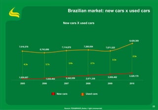 Brazilian market: new cars x used cars

                                 New cars X used cars




                                                                                              8,429,309

7,016,576                       7,114,870               7,260,054                7,071,525
            6,743,699


                                                                                                 2.5x
                                                                                       2.3x
                                        3.0x                      2.7x
    4.3x         3.7x




                                                                                              3,329,170
1,620,657                          2,342,059                                      3,009,482
                 1,830,402                                 2,671,338

 2005         2006                2007                     2008                   2009        2010



                             New cars                      Used cars




                                                                                                          23
                                  Source: FENABRAVE (Autos + light commercial)
 