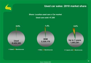 Used car sales: 2010 market share


                   Share: Localiza used cars x Car market
                          Used cars sold: 47,285



       0.6%                              1.4%                             4.4%




                                    0KM
    Used                                                        Up to 3 years
                                 3,329,170
  8,429,309                                                      1,093,281


Used   Seminovos               0km     Seminovos            3 years old    Seminovos




                                                                                       24
                               Source: Fenabrave 2010
 