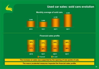Used car sales: sold cars evolution
                    Monthly average of sold cars         4,545

                                         4,159
           3,940
                          3,860




           2010           1Q11           2Q11            3Q11



                        Financial sales profile


            39%                          43%            42%
                          51%


            61%                          57%            58%
                          49%


           2010           1Q11           2Q11           3Q11
                       Financed         In cash

The increase on sales was supported by the opening of new points of sale.

   The macro prudential measures impacted the financial sales profile.
                                                                            25
 