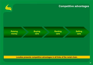 Competitive advantages




Raising                   Buying                   Renting                  Selling
money                      cars                     cars                     cars




     Localiza presents competitive advantages in all links of the rental chain.


                                                                                      27
 