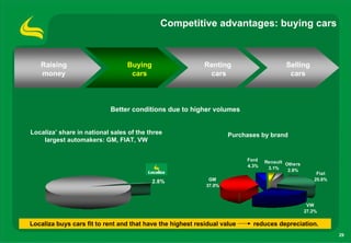 Competitive advantages: buying cars



   Raising                       Buying                     Renting                      Selling
   money                          cars                       cars                         cars



                           Better conditions due to higher volumes


Localiza’ share in national sales of the three                      Purchases by brand
    largest automakers: GM, FIAT, VW


                                                                          Ford   Renault Others
                                                                          4.3%    3.1%    2.8%
                                                                                                      Fiat
                                          2.8%               GM                                      25.6%
                                                            37.0%



                                                                                                   VW
                                                                                                  27.2%

Localiza buys cars fit to rent and that have the highest residual value     reduces depreciation.
                                                                                                             29
 