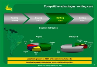 Competitive advantages: renting cars



Raising                     Buying                                Renting                    Selling
money                        cars                                  cars                       cars


                                    Brazilian distribution



                             Airport                                           Off-airport
                   Other                                                                 Localiza
          Avis      30                                                                     326      Hertz
                                                      Localiza                                            Unidas
           33                                                                                        67
                                                        98                                                   73
                                                                                                          Avis
                                                                                                           31

          Unidas                                                   Other
            18             Hertz                                   2004
                            30



              Localiza is present in 100% of the commercial airports.

             Localiza is present in the most important Brazilian cities.
                                                                                                                   32
                                   Source: Each company website (June, 2011)
 