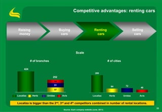 Competitive advantages: renting cars



Raising                           Buying                           Renting                             Selling
money                              cars                             cars                                cars




                                                Scale

            # of branches                                                       # of cities

      424
                                                                    289
                            252
                            64
                            91                                                                 72
                                                                                  64                        46
                            97

Localiza     Hertz     Unidas      Avis                           Localiza       Hertz        Unidas       Avis


Localiza is bigger than the 2nd, 3rd and 4th competitors combined in number of rental locations.
                                                                                                                  33
                                    Source: Each company website (June, 2011)
 