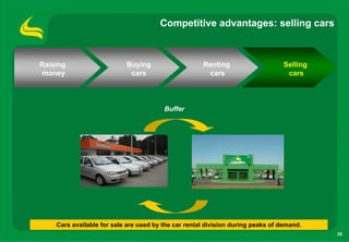 Competitive advantages: selling cars



Raising                    Buying                    Renting                     Selling
money                       cars                      cars                        cars



                                        Buffer




    Cars available for sale are used by the car rental division during peaks of demand.
                                                                                           35
 