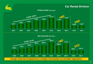 Car Rental Division
                                          # daily rentals (thousand)


                            :2    5.8 %
                       CAGR
                                                           10,734               7% 9,470
                                                                          22.
                                      7,940     8,062                  7,720
                       5,793                                                                         7%
           4,668                                                                               12.
 3,411                                                                                      2,863         3,227



 2005      2006        2007           2008      2009        2010       9M10        9M11     3Q10          3Q11



                                          Net revenues (R$ million)


                         : 25.4   %                         802.2
                                                                               1% 714.2
                    CAGR
                                      565.2     585.2                    26.
                                                                       566.6
                        428.0
                                                                                                     9%
            346.1                                                                              15.
  258.6                                                                                               241.8
                                                                                           208.7



   2005     2006        2007          2008       2009      2010        9M10        9M11    3Q10       3Q11

Average rental rate increased due to a change in the business mix and better negociations.
                                                                                                                  37
 