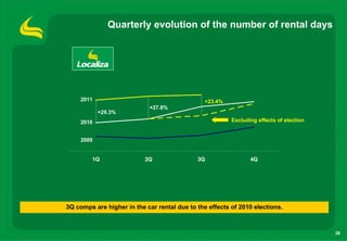 Quarterly evolution of the number of rental days




     2011                                       +23.4%
                            +27.8%
            +29.3%
     2010                                                Excluding effects of election


     2009


         1Q                2Q                3Q                 4Q




3Q comps are higher in the car rental due to the effects of 2010 elections.



                                                                                         38
 