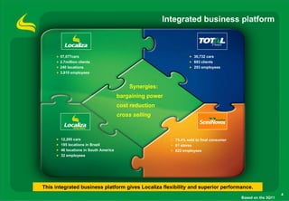Integrated business platform



       57,077cars                                                    30,732 cars
       2.7million clients                                            693 clients
       240 locations                                                 293 employees
       3,810 employees


                                           Synergies:
                                       bargaining power
                                       cost reduction
                                       cross selling



       12,285 cars                                         75.4% sold to final consumer
       195 locations in Brazil                             61 stores
       46 locations in South America                       822 employees
       32 employees




This integrated business platform gives Localiza flexibility and superior performance.
                                                                                                              4
                                                                                          Based on the 3Q11
 