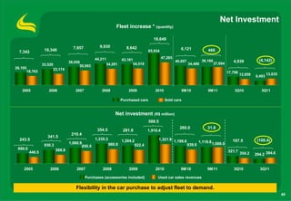 Net Investment
                                                               Fleet increase * (quantity)

                                                                                      18,649

                                    7,957           9,930             8,642
                  10,346                                                            65,934
                                                                                                         6,121              466
  7,342
                                                 44,211                                      47,285
                                                                   43,161                             40,607            38,160               4,939            (4,142)
                                  38,050                                 34,519                                34,486            37,694
                 33,520                 30,093         34,281
26,105                 23,174
      18,763                                                                                                                              17,798
                                                                                                                                                   12,859           13,635
                                                                                                                                                            9,493


   2005             2006             2007            2008              2009            2010                9M10             9M11              3Q10             3Q11

                                                                   Purchased cars              Sold cars


                                                              Net investment (R$ million)
                                                                                    588.5
                                                                                                        260.0               31.8
                                                  354.5             281.8         1,910.4
                                   210.4
                    341.5
  243.5                                          1,335.3           1,204.2                  1,321.9 1,199.6                                  167.5           (100.4)
                                  1,060.9                                                                              1,119.8 1,088.0
                  930.3                  850.5             980.8          922.4                                939.6
 690.0                    588.8
         446.5                                                                                                                            521.7
                                                                                                                                                   354.2    294.2 394.6


    2005             2006             2007           2008              2009            2010              9M10               9M11             3Q10             3Q11

                                            Purchases (accessories included)             Used car sales revenues

                                      Flexibility in the car purchase to adjust fleet to demand.
                                                                                                                                                                             40
 