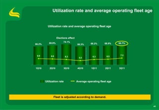 Utilization rate and average operating fleet age


          Utilization rate and average operating fleet age



                   Elections effect                                         9 0 . %
                                                                                0




                         74.1%
           69.9%                                                    69.7%
                                                                            8 0 . %
                                                                                0




66.2%                                 66.3%      68.2%     68.9%
                                                                            7 0 . %
                                                                                0




                                                                            6 0 . %
                                                                                0




                                                                            5 0 . %
                                                                                0




                                                                            4 0 . %
                                                                                0




 6.9         6.6                                                     7.3
                           6.3                    6.3        6.5            3 0 . %
                                                                                0




                                        5.5                                 2 0 . %
                                                                                0




                                                                            1 0 . %
                                                                                0




                                                                            0 . %
                                                                              0




1Q10       2Q10          3Q10         4Q10       1Q11       2Q11    3Q11




        Utilization rate              Average operating fleet age




               Fleet is adjusted according to demand.


                                                                                      41
 