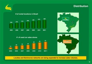 Distribution

          # of rental locations in Brazil


                                            415    440
                                 381
                 312     346
 254      279




 2005     2006   2007    2008   2009    2010       9M11




           # of used car sales stores
                                                     61
                                             55
                                  49
                  32      35
          26
13


2005     2006    2007    2008    2009       2010    9M11




        Localiza and Seminovos networks are being expanded to increase sales volumes.

                                                                                              42
 