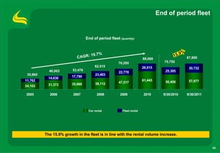 End of period fleet


                                  End of period fleet (quantity)


                                                                                              9%
                           CAGR:
                                 19.7%                                                  15.        87,809
                                                                       88,060
                                                      70,295                       75,755
                                       62,515                          26,615                       30,732
            46,003       53,476                                                    25,305
                                                      22,778
 35,865                                 23,403
            14,630      17,790
11,762                                                                 61,445      50,450           57,077
                                        39,112        47,517
            31,373      35,686
24,103

2005        2006         2007            2008          2009            2010       9/30/2010        9/30/2011



                                   Car rental           Fleet rental




          The 15.9% growth in the fleet is in line with the rental volume increase.


                                                                                                               43
 