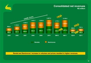 Consolidated net revenues
                                                                                                      R$ million



                                                                            9%
                          GR: 2
                                3.9%                    2,497.2      20.          2,145.4
                     C   A
                                1,823.7       1,820.9             1,775.1
                    1,505.5                             1,321.9                  1,088.0
         1,126.2                 980.8        922.4                                                   0%
                                                                                                15.
                                                                   939.6
854.9               850.5                                                                                  757.5
          588.8                                                                             658.8
446.5                                                                          6%
                                              898.5
                                                        1,175.3             26.   1,057.4   354.2          394.6
                    655.0        842.9                             835.5
408.4     537.4                                                                             304.6 19.1% 362.9

2005       2006      2007        2008         2009       2010      9M10           9M11      3Q10           3Q11




                                        Rentals          Seminovos




        Rental and Seminovos’ increase in volumes and prices resulted in higher revenues.



                                                                                                                   44
 