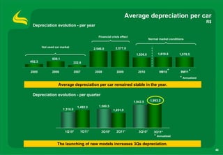 Average depreciation per car
                                                                                                                         R$
 Depreciation evolution - per year

                                                Financial crisis effect
                                                                                     Normal market conditions

        Hot used car market                                  2,577.0
                                             2,546.0
                                                                           1,536.0         1,619.8        1,578.5
               939.1
492.3                         332.9

2005           2006              2007        2008             2009           2010           9M10 *         9M11 *
                                                                                                          * Annualized
                   Average depreciation per car remained stable in the year.

 Depreciation evolution - per quarter
                                                                          1,942.5     1,993.2

                                   1,492.3      1,580.5
                       1,318.0                             1,251.9




                        1Q10*       1Q11*         2Q10*       2Q11*          3Q10*      3Q11*
                                                                                         * Annualized

                  The launching of new models increases 3Qs depreciation.
                                                                                                                              46
 
