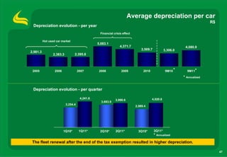 Average depreciation per car
                                                                                                                          R$
 Depreciation evolution - per year
                                                 Financial crisis effect

          Hot used car market
                                                5,083.1
                                                                4,371.7                                     4,080.9
                                                                               3,509.7           3,306.0
2,981.3
                 2,383.3         2,395.8




 2005             2006               2007        2008            2009           2010              9M10 *     9M11*

                                                                                                           * Annualized


 Depreciation evolution - per quarter

                                      4,241.8                                          4,020.8
                                                            3,990.6
                                                  3,693.9
                           3,254.4
                                                                           2,989.4




                         1Q10*        1Q11*      2Q10*      2Q11*            3Q10*       3Q11*
                                                                                         * Annualized
 The fleet renewal after the end of the tax exemption resulted in higher depreciation.

                                                                                                                               47
 
