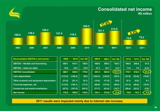 Consolidated net income
                                                                                                                                R$ million


                                                                                                %
                                                                         250.5              17.6
                            190.2                                                                      212.9
                                                                                      181.1
106.5
              138.2                         127.4            116.3                                                     0.5%
                                                                                                                   74.9             75.3



  2005          2006         2007           2008             2009          2010        9M10            9M11       3Q10              3Q11




Reconciliation EBITDA x net income                   2009      2010    Var. R$     9M10       9M11     Var. R$    3T10     3T11       Var. R$

EBITDA – Rentals and franchising                    459.1      615.1    156.0      440.0      569.3      129.3    166.8    208.6           41.8

EBITDA – Used car sales                              10.6       34.4      23.8      21.3       33.7       12.4     11.9      7.6           (4.3)
EBITDA Consolidated                                 469.7      649.5    179.8      461.3      603.0      141.7    178.7    216.2           37.5

Cars depreciation                                  (172.3)   (146.3)      26.0    (104.3)   (143.5)      (39.2)   (37.9)   (53.9)      (16.0)

Other property and equipment depreciation           (21.0)    (21.1)     (0.1)     (15.4)     (17.4)      (2.0)    (5.1)    (5.0)           0.1
Financial expenses, net                            (112.9)   (130.1)    (17.2)     (88.8)   (137.8)      (49.0)   (31.4)   (49.8)      (18.4)
Income tax and social contribution                  (47.2)   (101.5)    (54.3)     (71.7)     (91.4)     (19.7)   (29.4)   (32.2)          (2.8)
Net income                                          116.3      250.5    134.2      181.1      212.9       31.8     74.9     75.3            0.4



                       2011 results were impacted mainly due to interest rate increase.

                                                                                                                                                   48
 